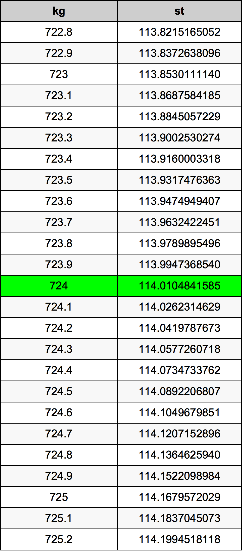 724 Chilogrammo tabella di conversione