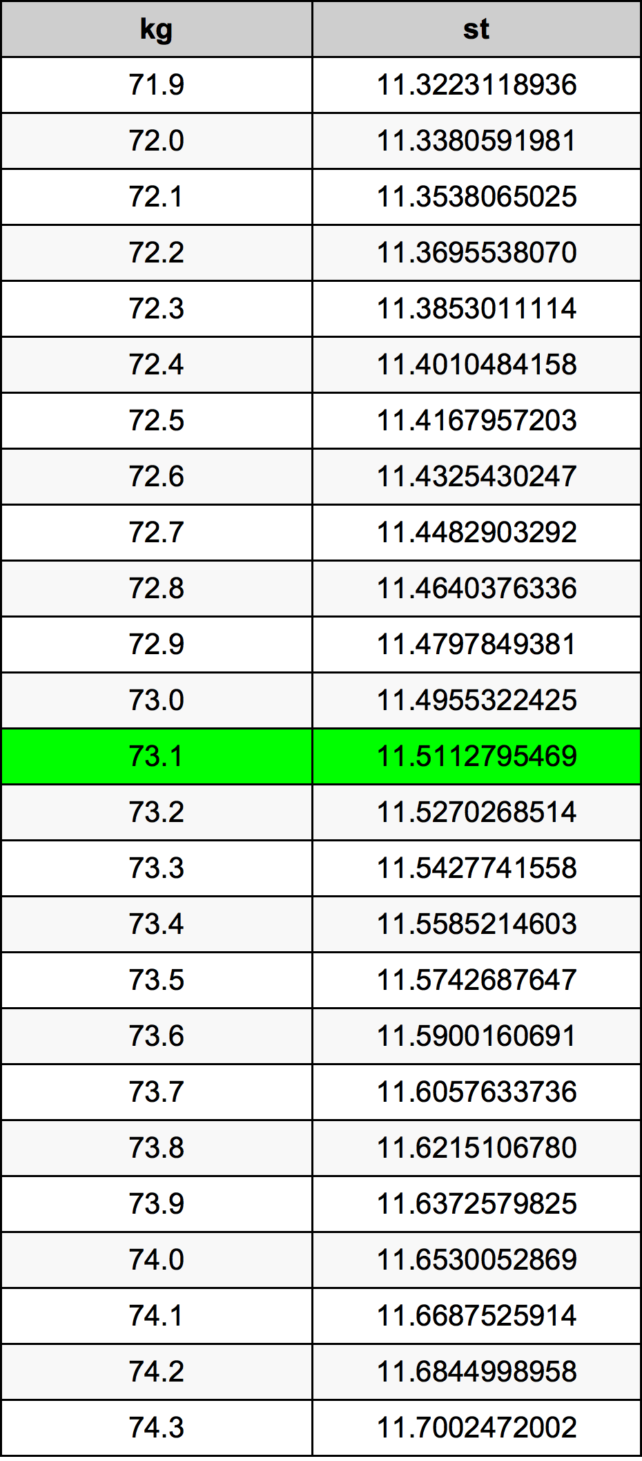 73.1 Kilogramma konverżjoni tabella