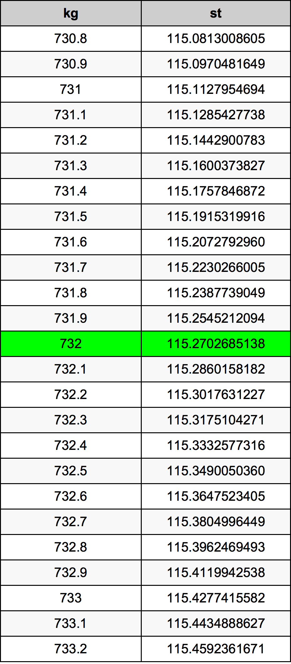 732 Chilogrammo tabella di conversione