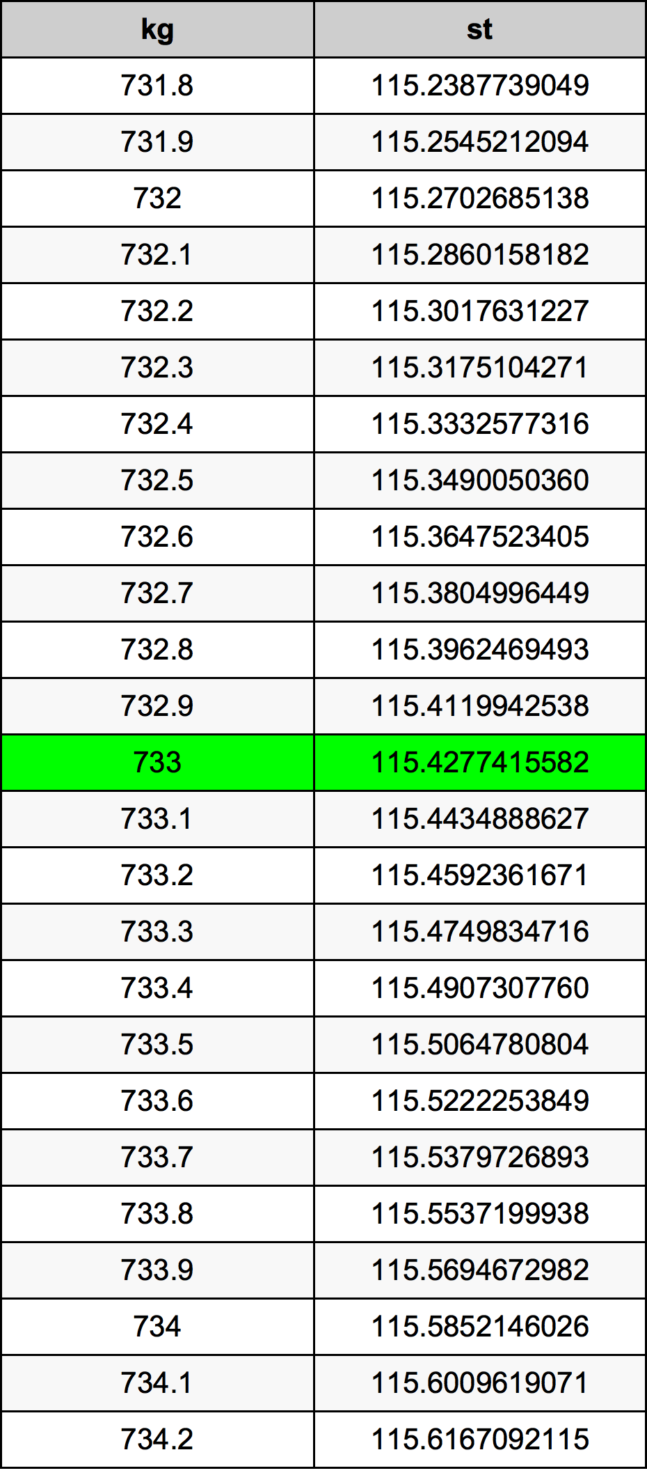 733 Chilogrammo tabella di conversione
