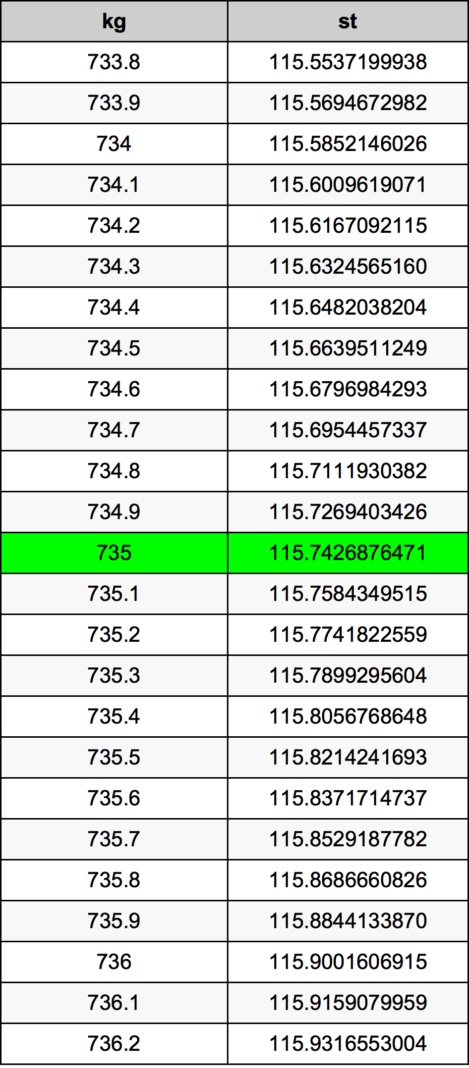 735 Килограм Таблица за преобразуване