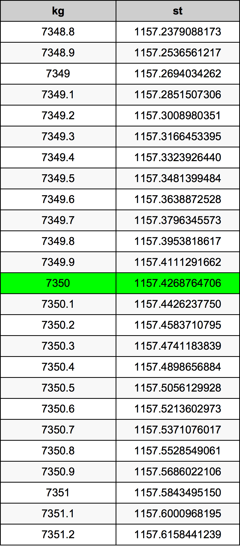 7350 Chilogrammo tabella di conversione
