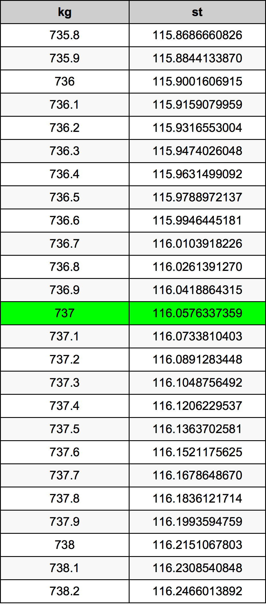 737 Kilogram konversi tabel