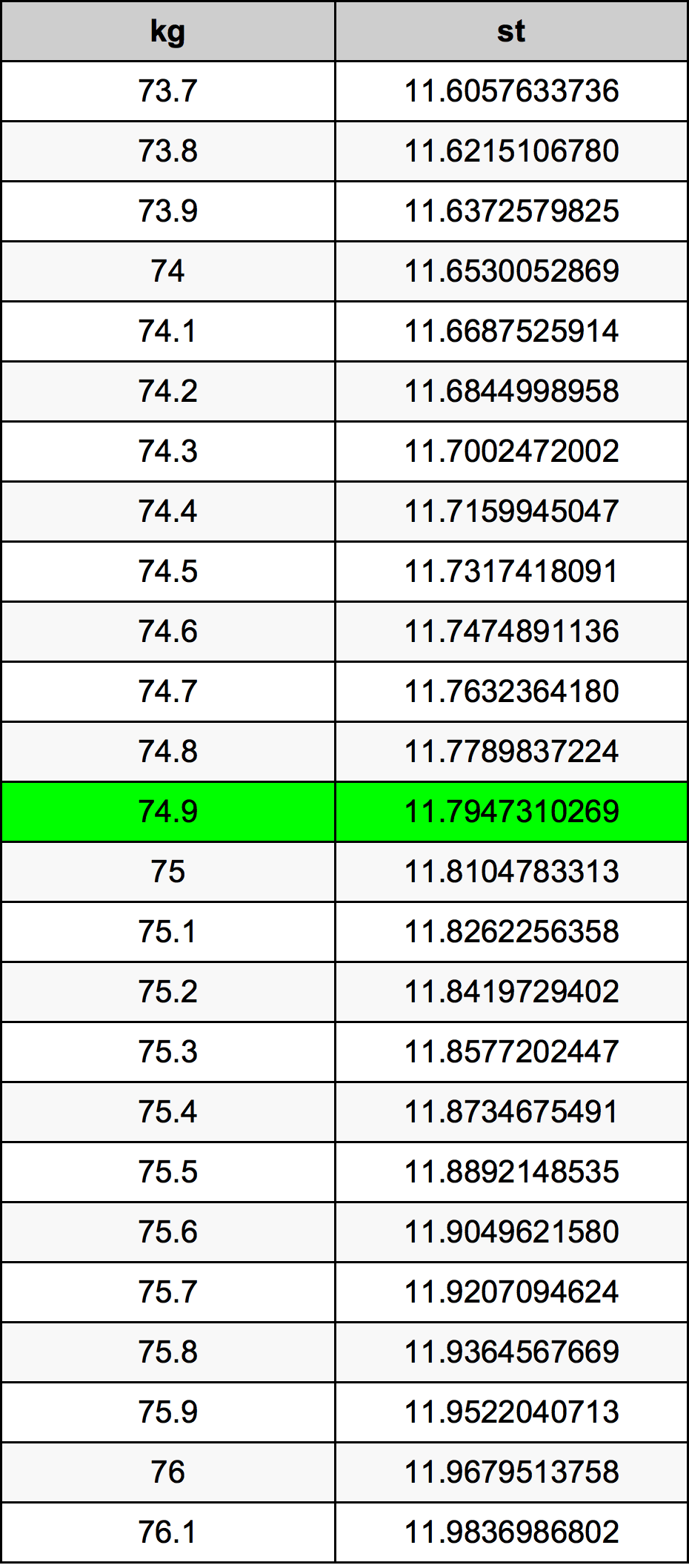 74.9 Kilogramma konverżjoni tabella