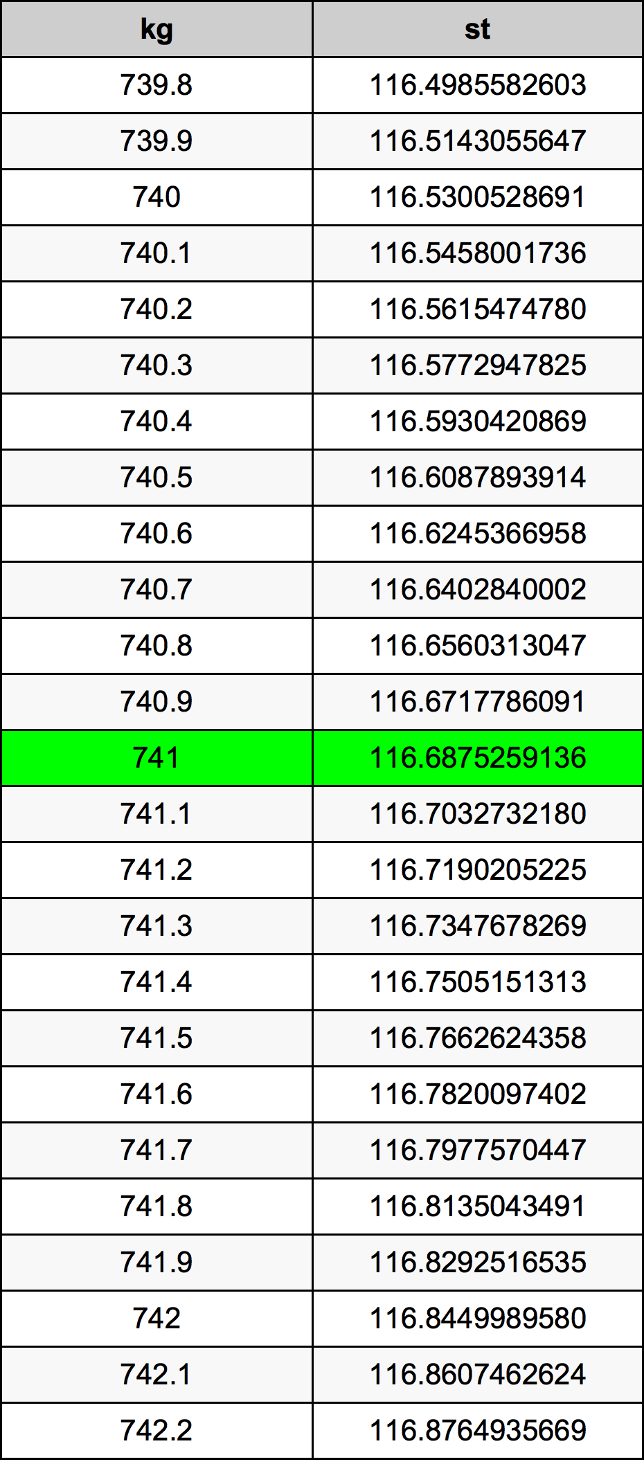 741 Kilogramma konverżjoni tabella