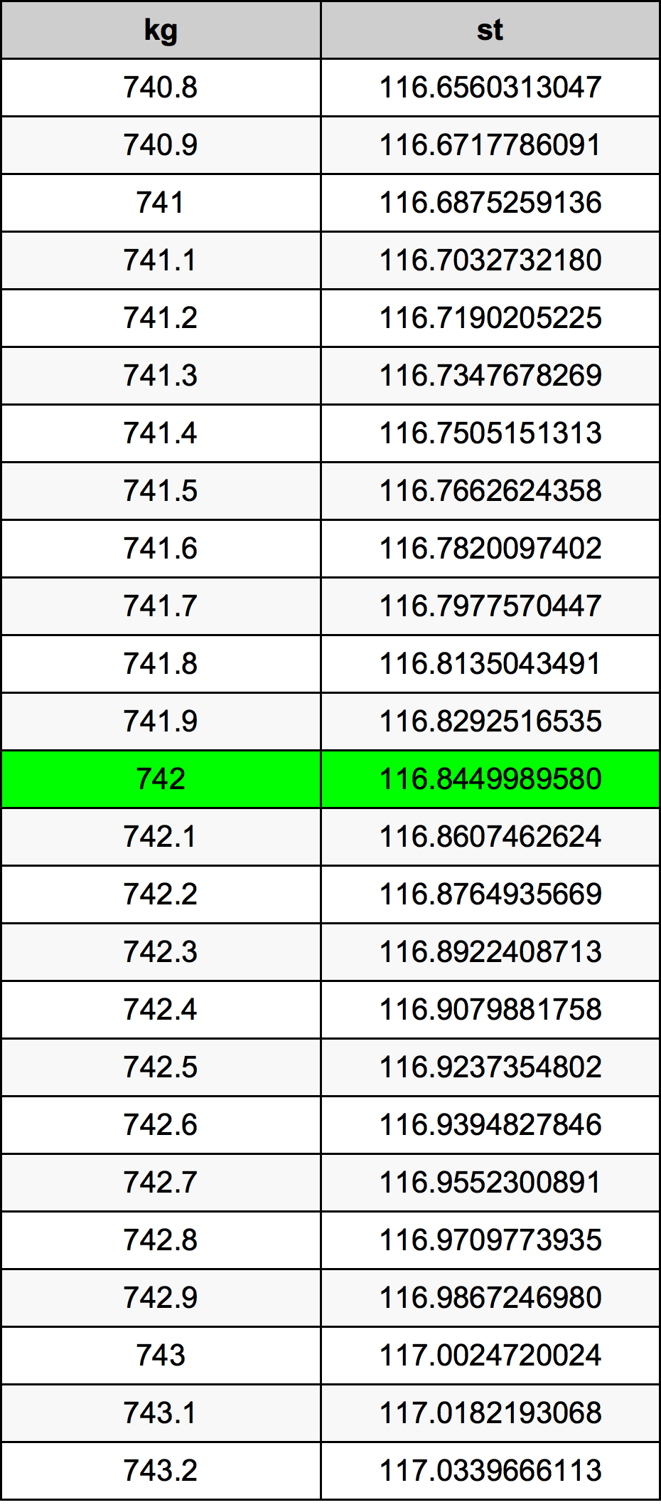 742 Kilogramma konverżjoni tabella