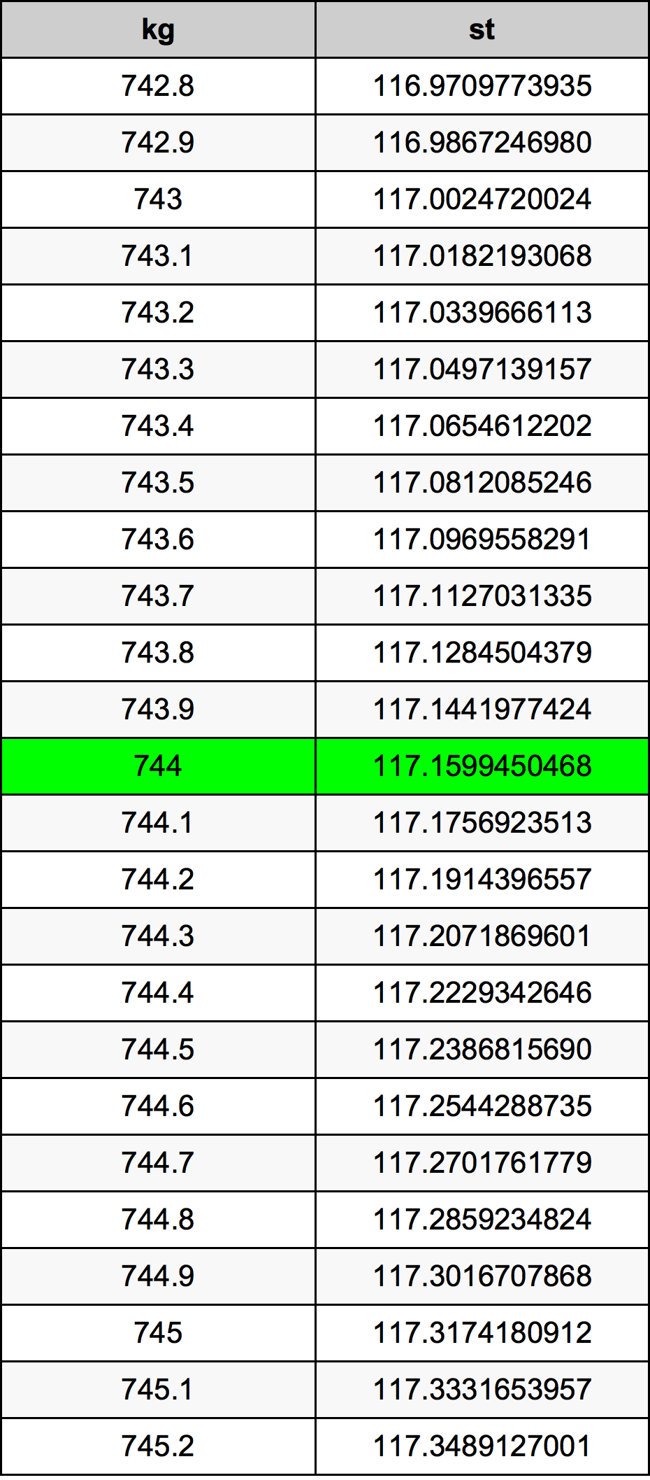 744 Kilogramma konverżjoni tabella