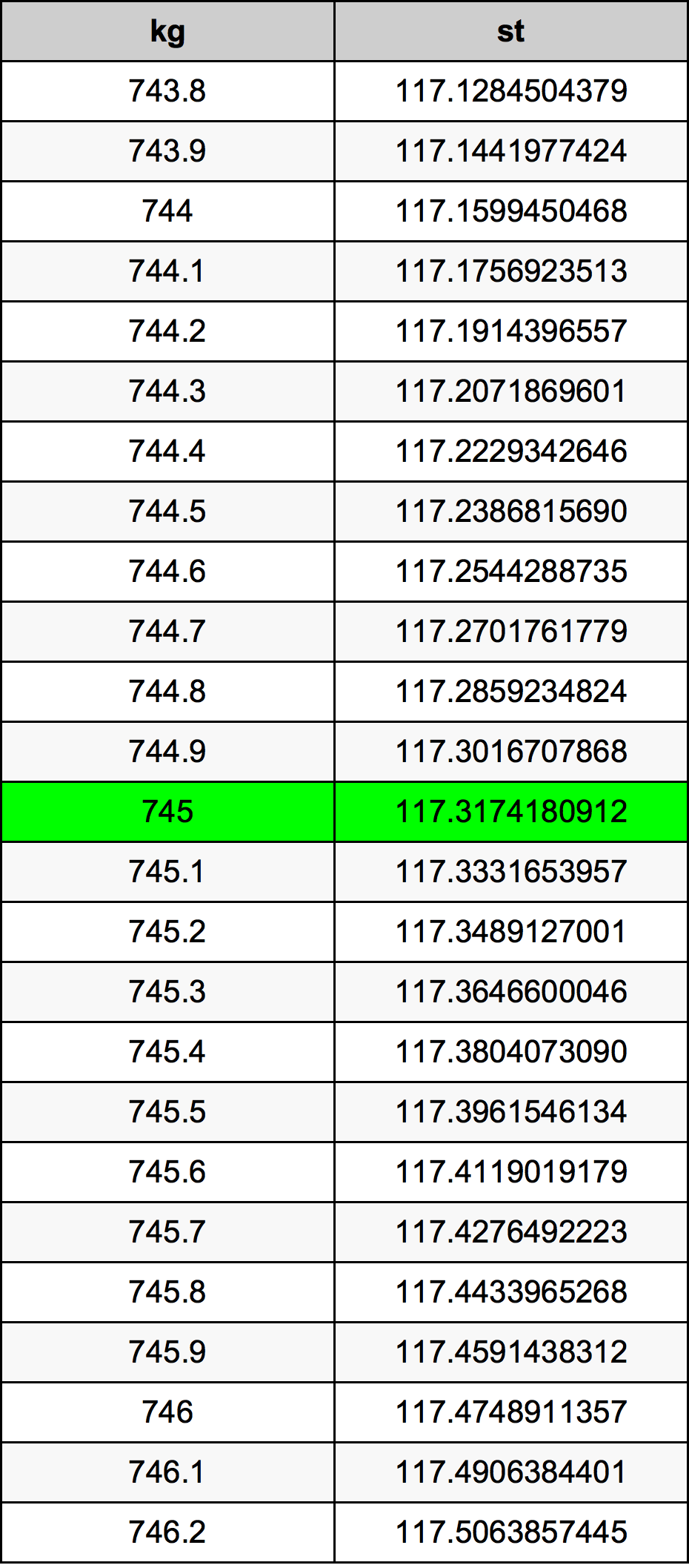 745 Chilogrammo tabella di conversione