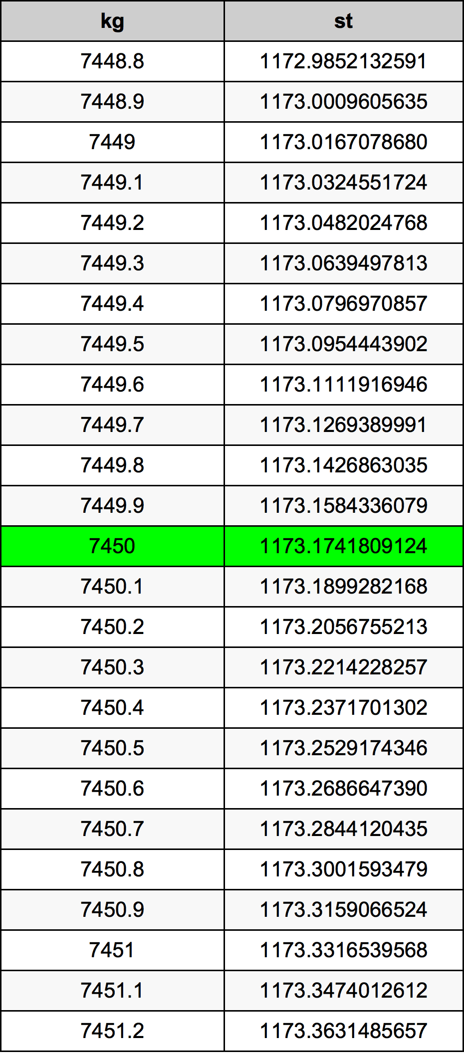 7450 Kilogramma konverżjoni tabella