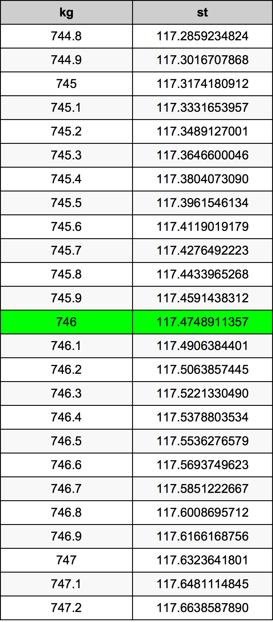 746 Chilogrammo tabella di conversione