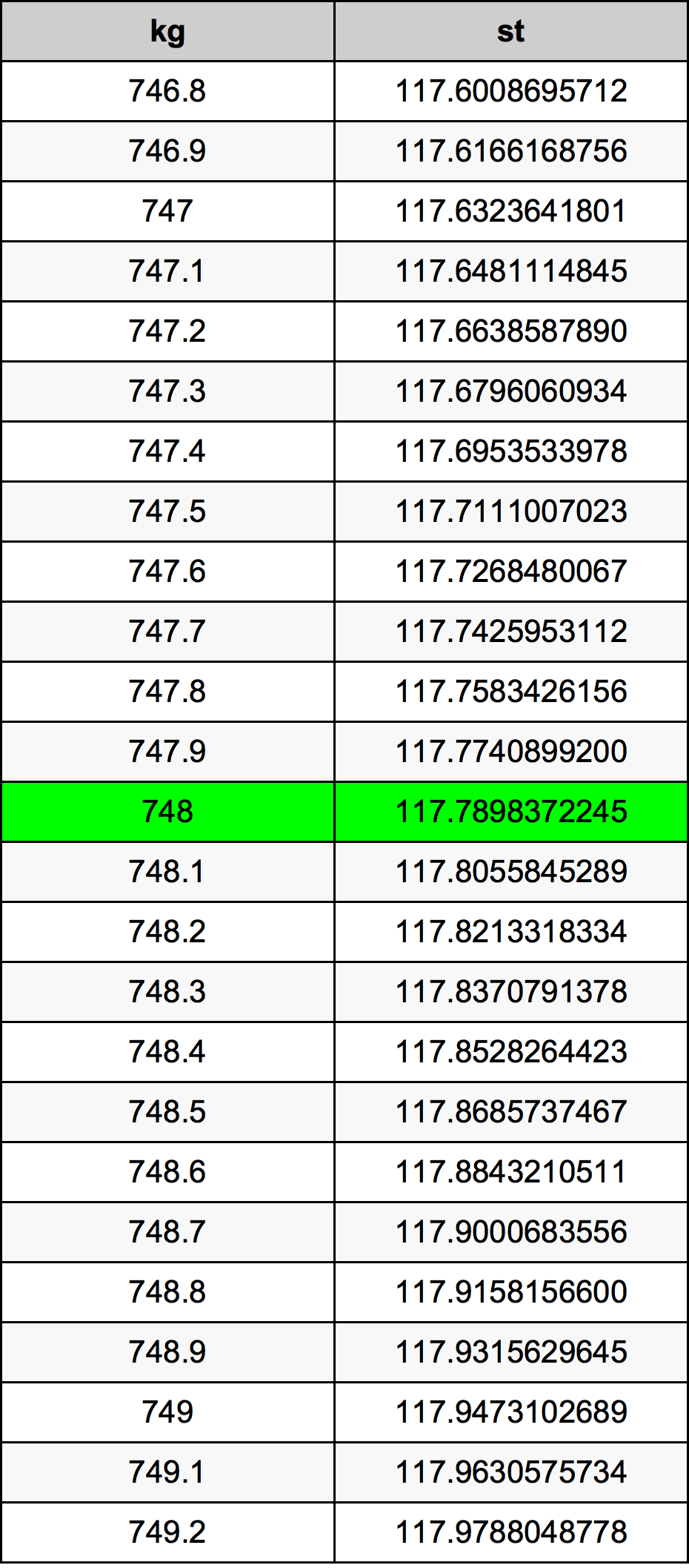 748 Chilogrammo tabella di conversione