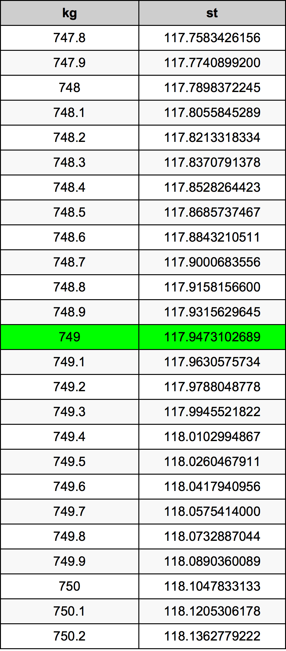 749 Chilogrammo tabella di conversione