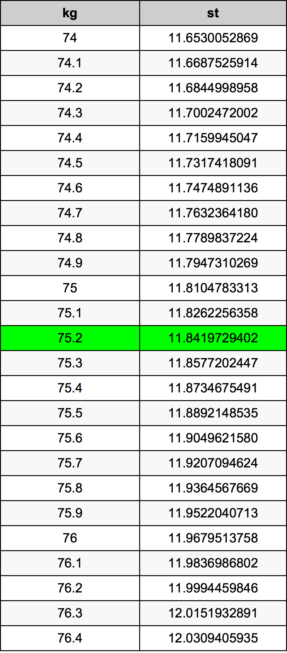 75.2 Kilogram konversi tabel