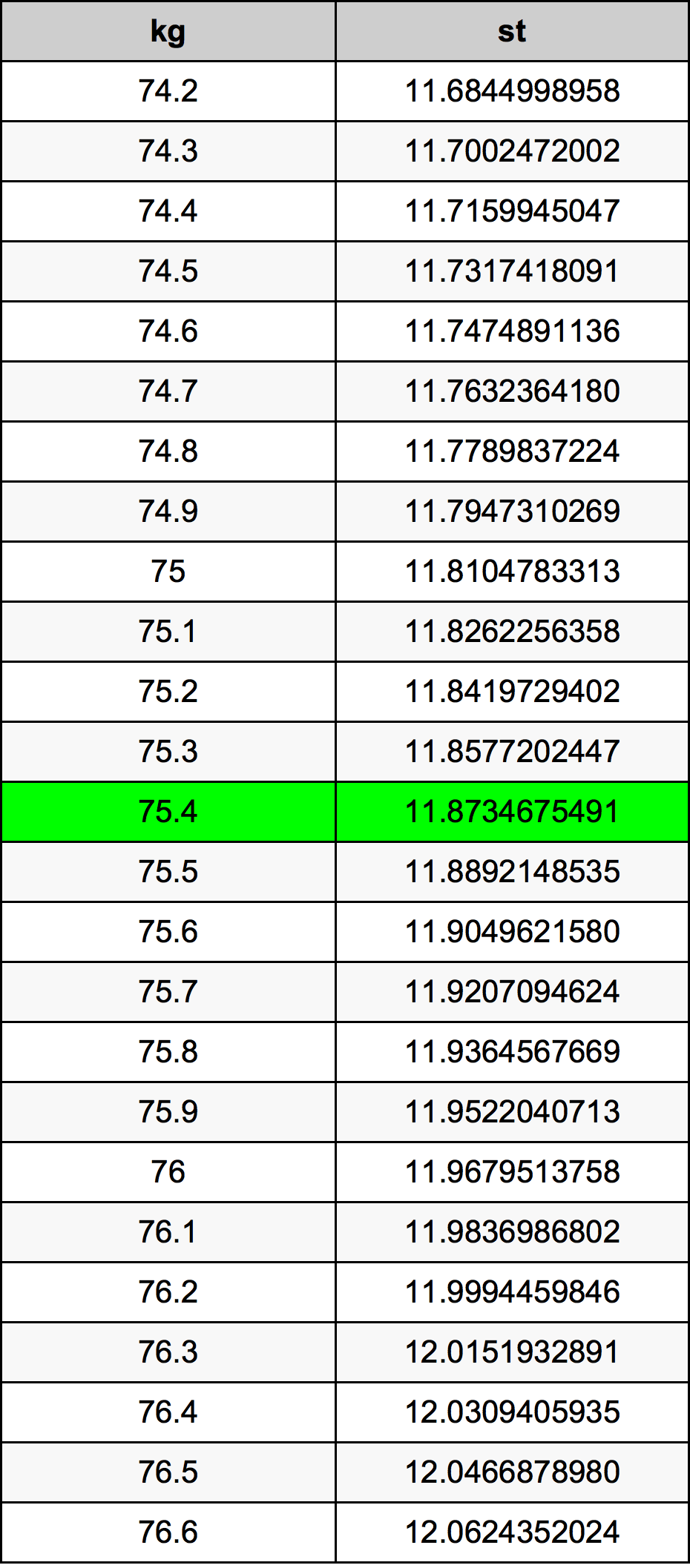 75.4 Kilogram konversi tabel