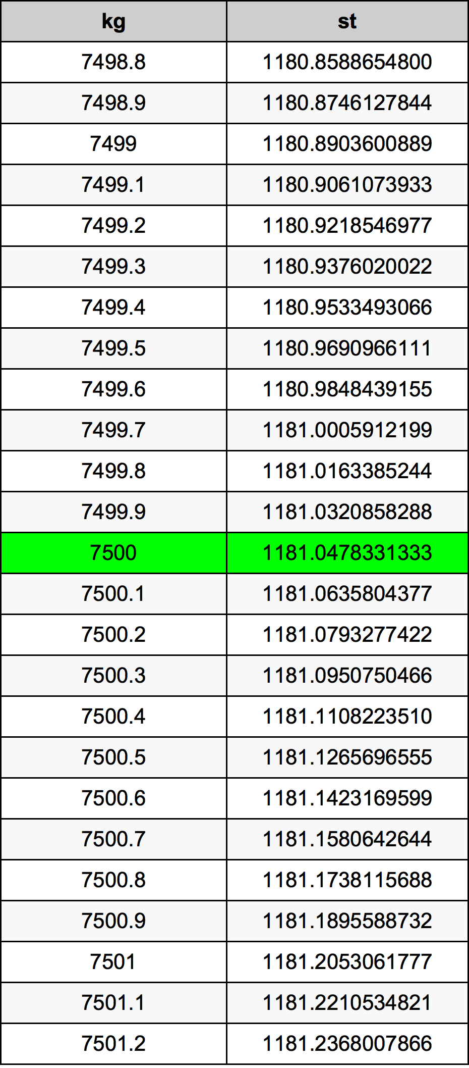 7500 Килограм Таблица за преобразуване