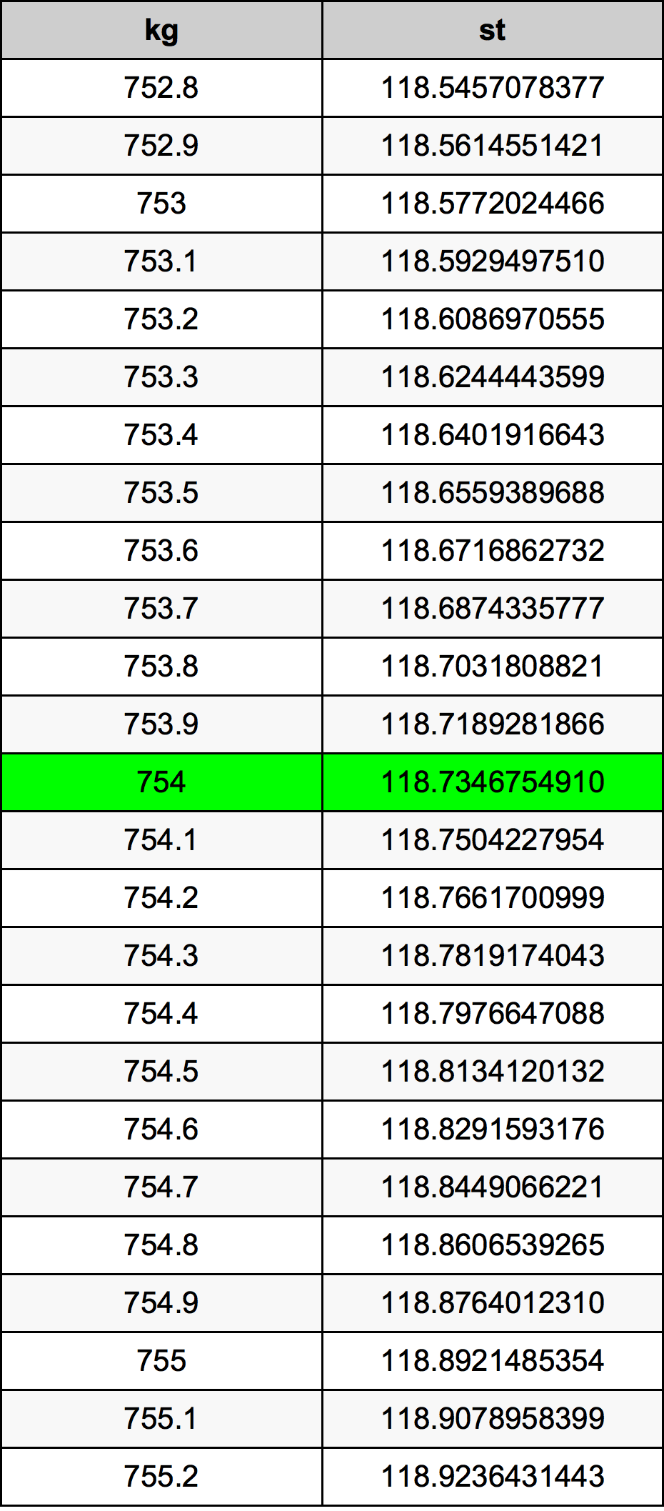 754 Kilogramma konverżjoni tabella