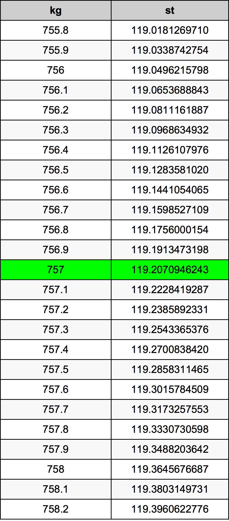 757 Килограм Таблица за преобразуване