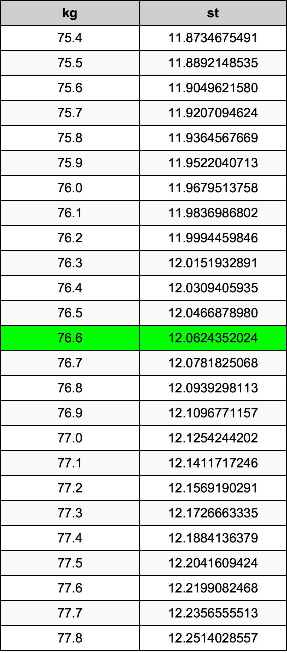 76.6 Kilogramma konverżjoni tabella