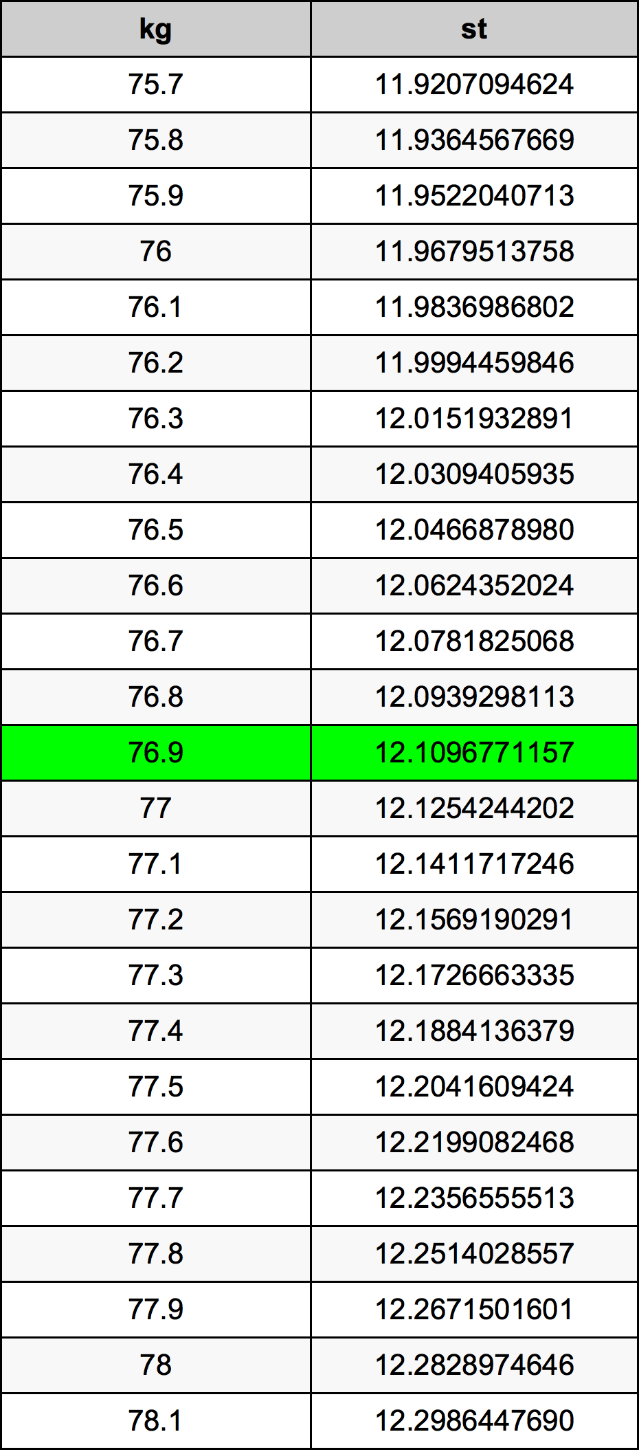 76.9 Chilogrammo tabella di conversione
