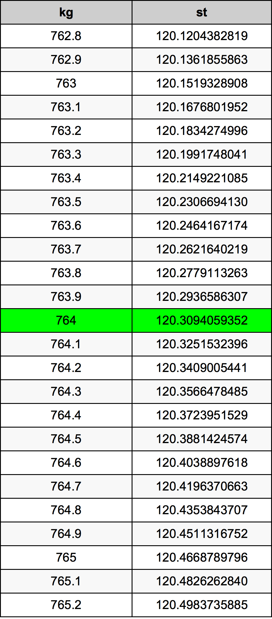 764 Kilogramma konverżjoni tabella