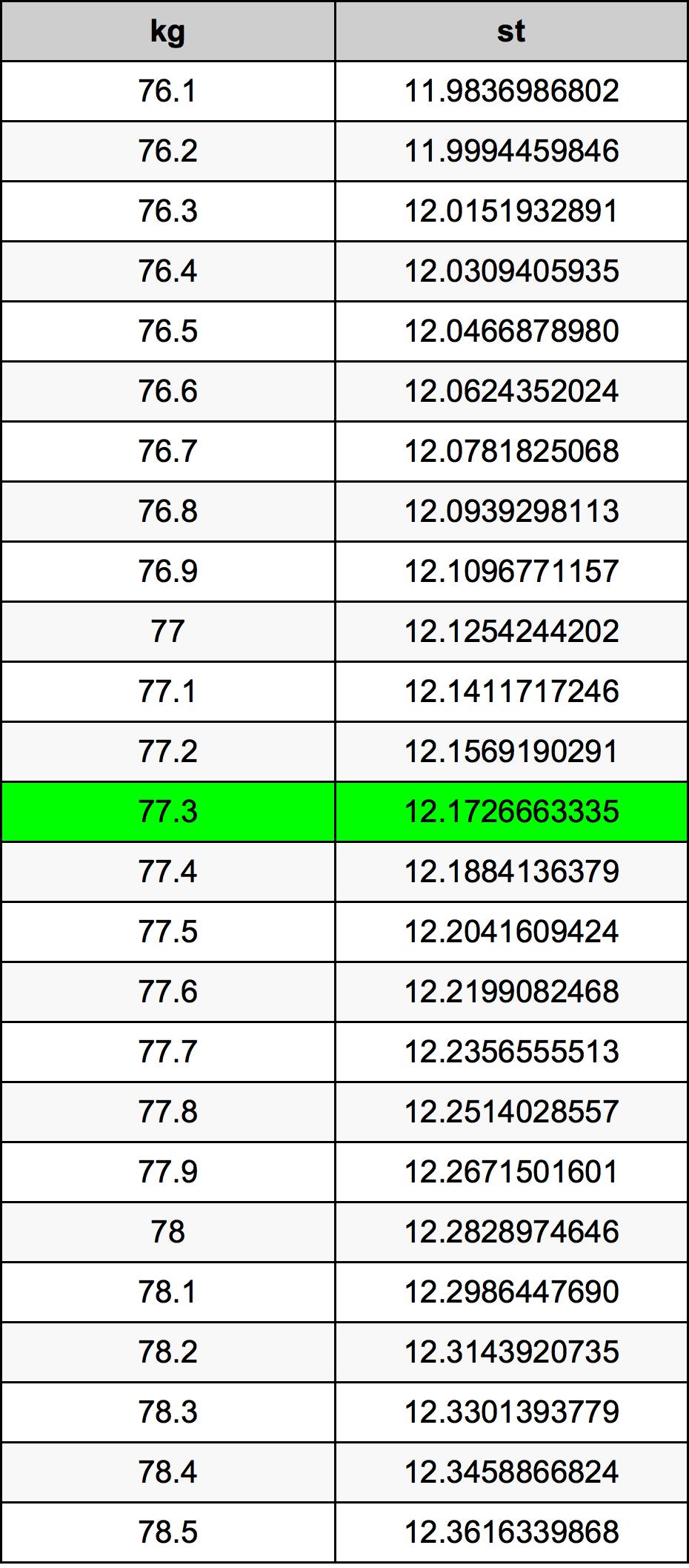 77.3 Chilogrammo tabella di conversione