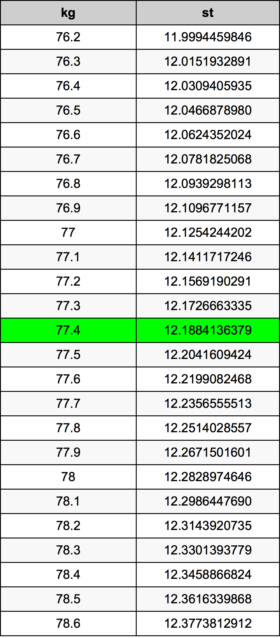 77.4 Quilograma tabela de conversão