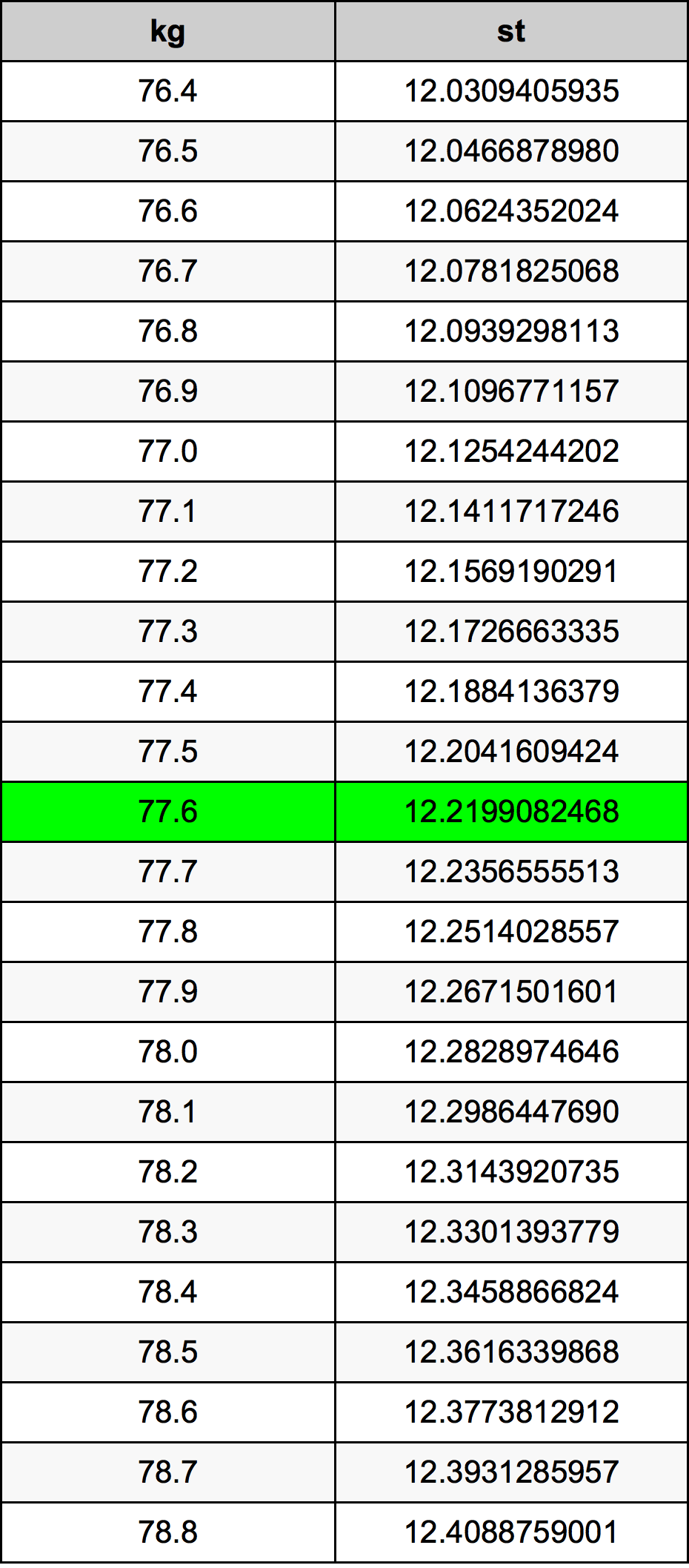 77.6 Kilogramma konverżjoni tabella
