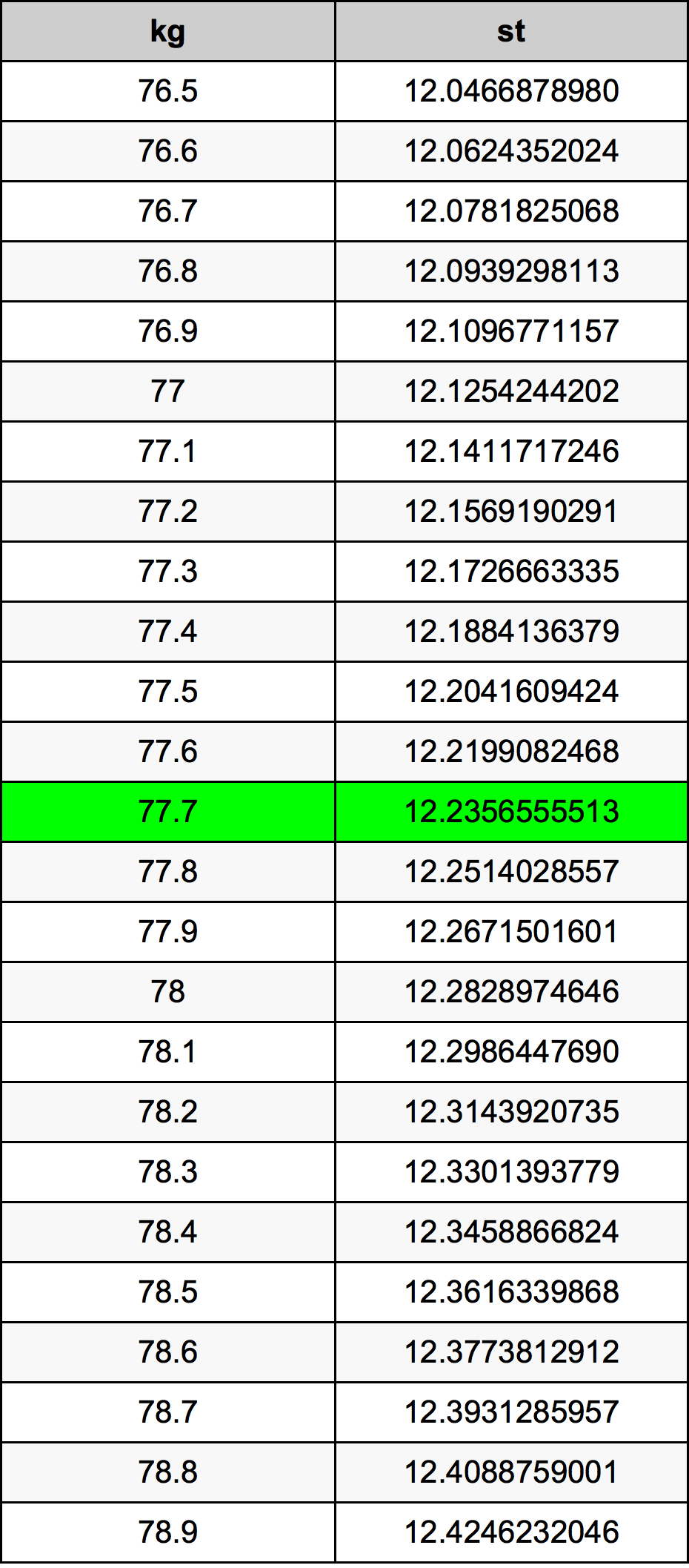 77.7 Chilogrammo tabella di conversione