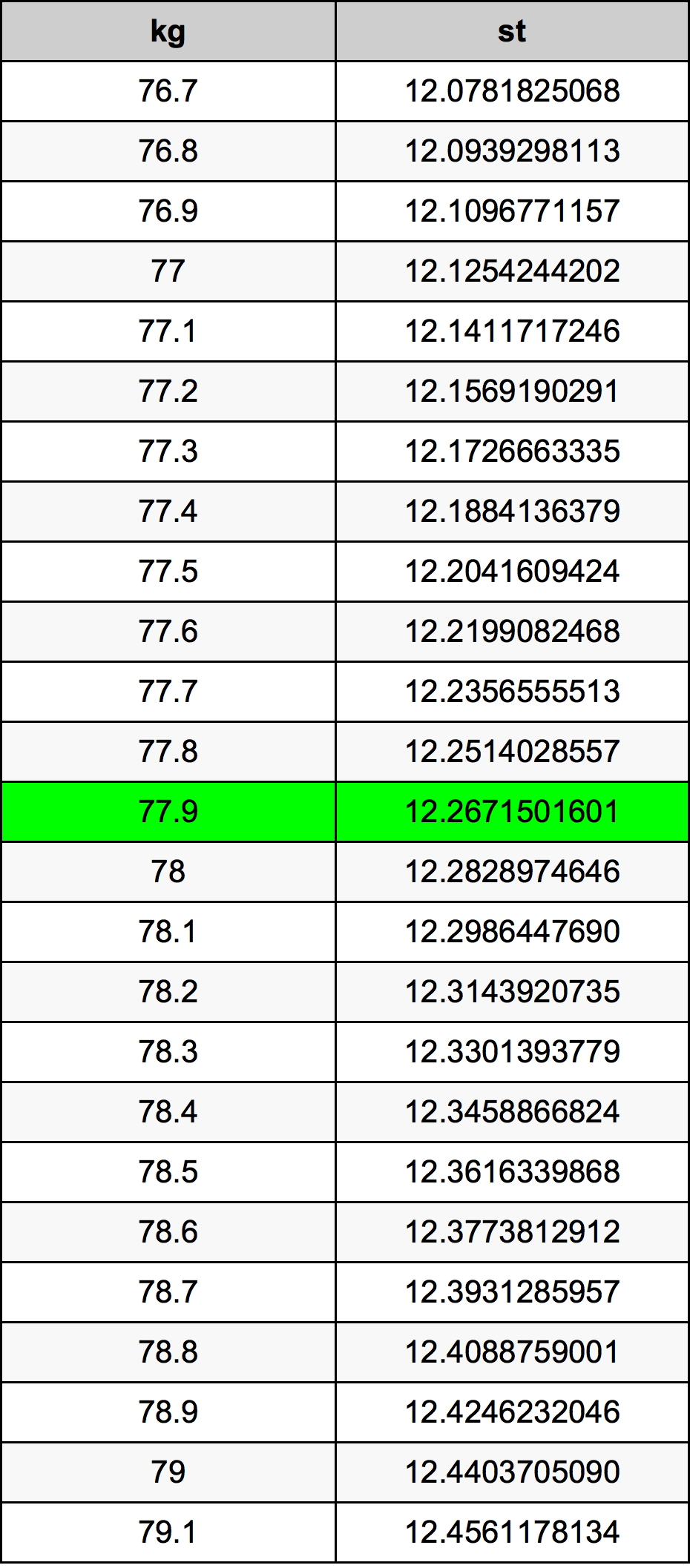 77.9 Kilogramma konverżjoni tabella