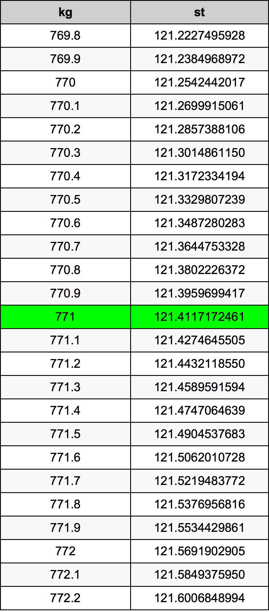 771 Килограм Таблица за преобразуване
