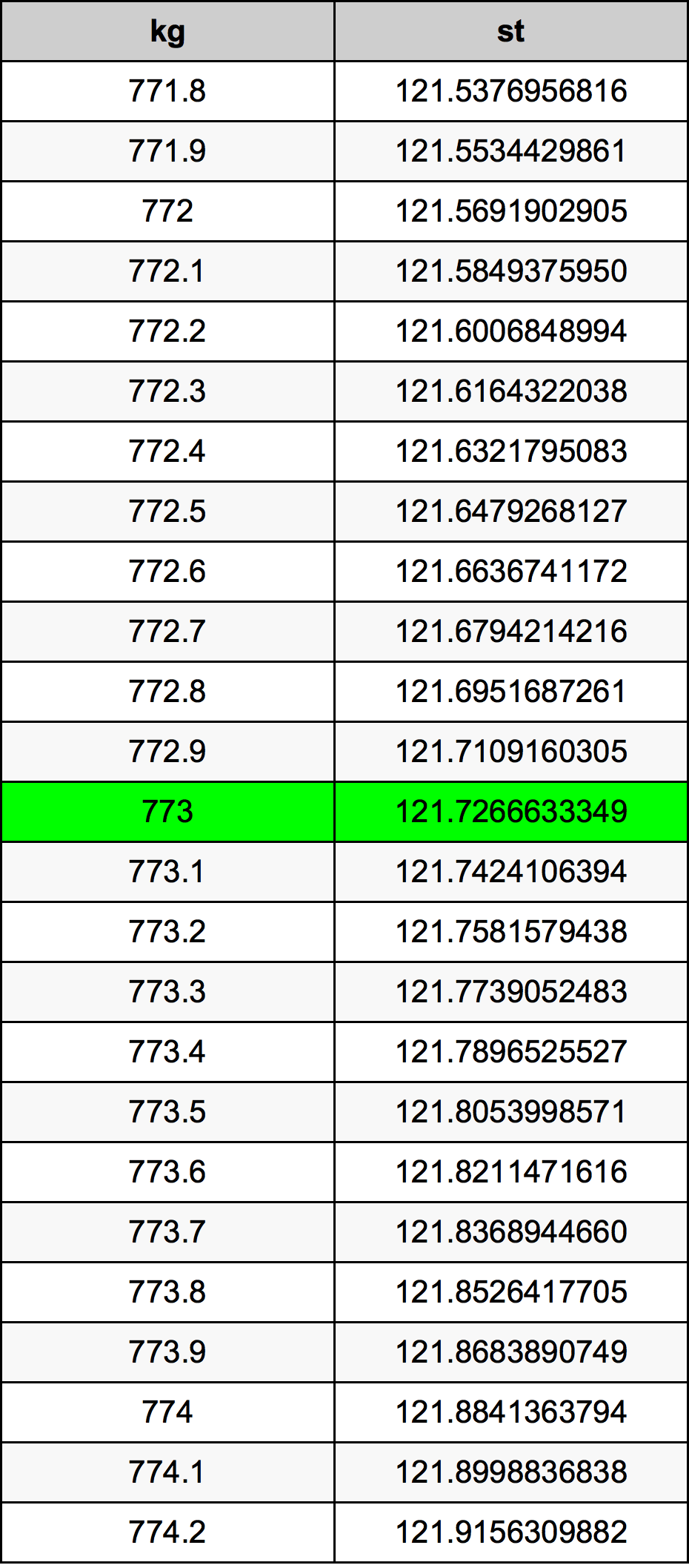 773 Килограм Таблица за преобразуване