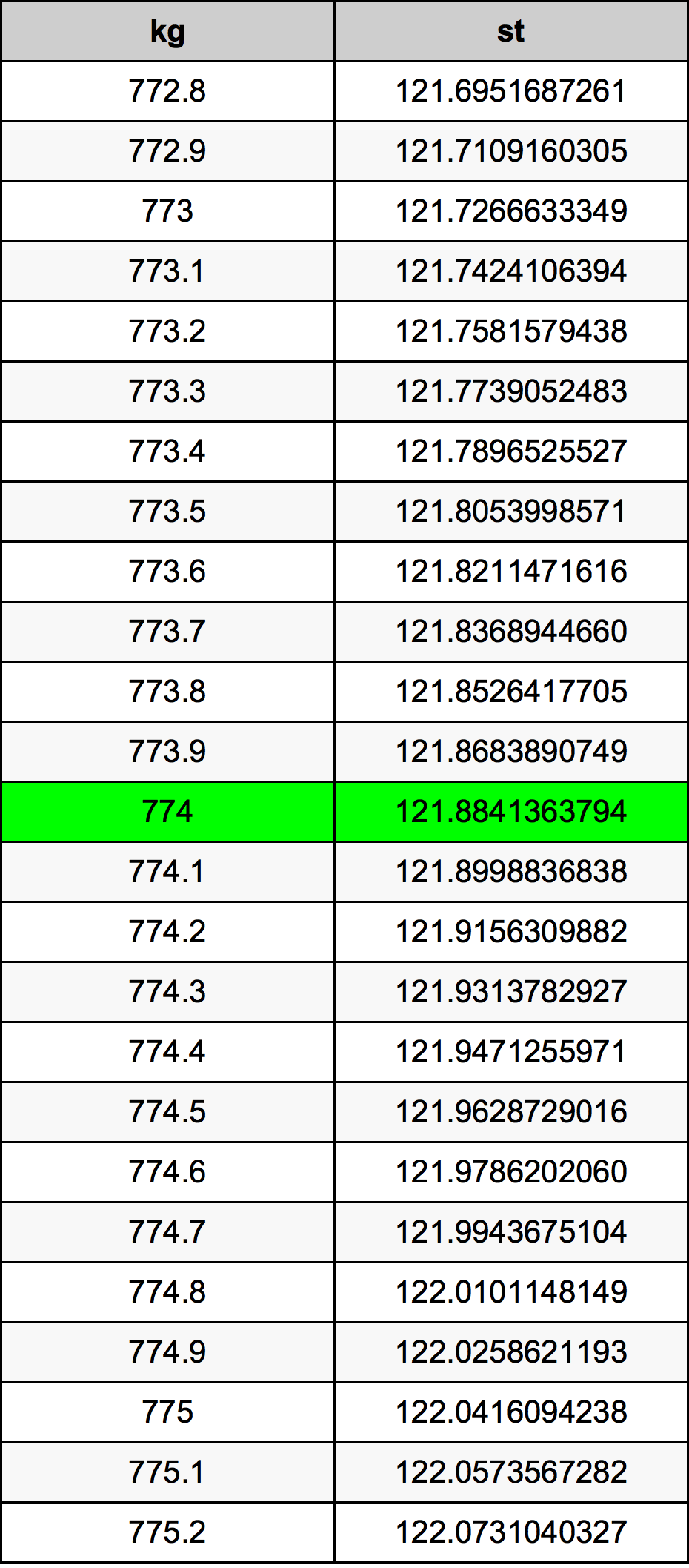 774 Килограм Таблица за преобразуване
