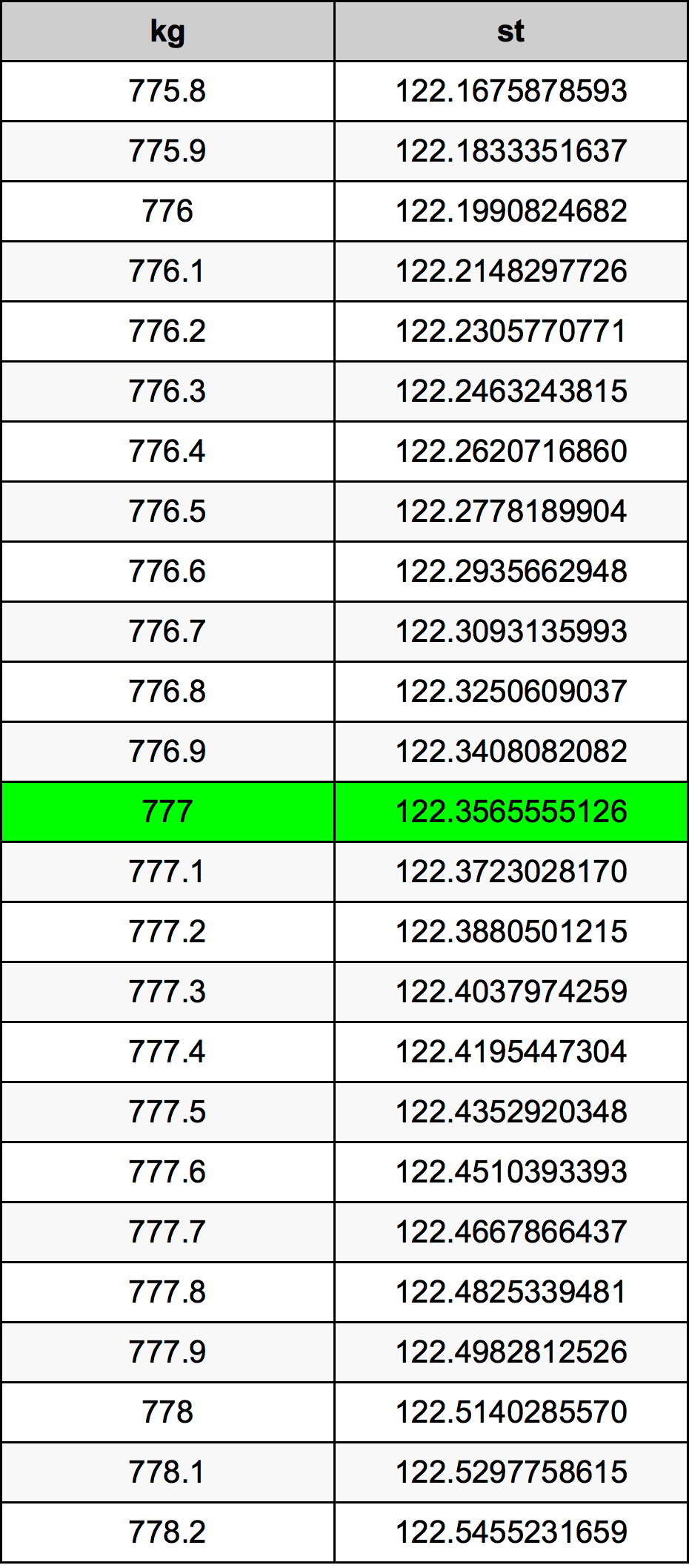 777 Chilogrammo tabella di conversione