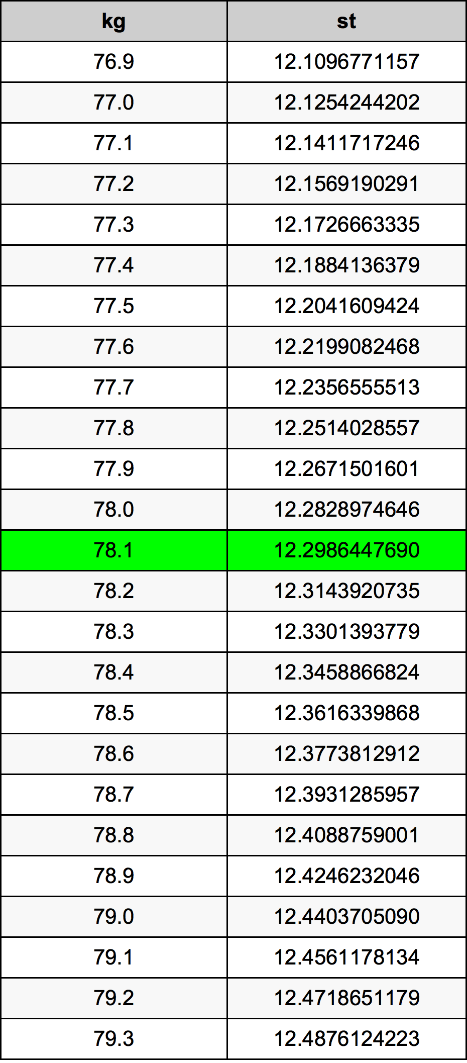 78.1 Kilogram konversi tabel
