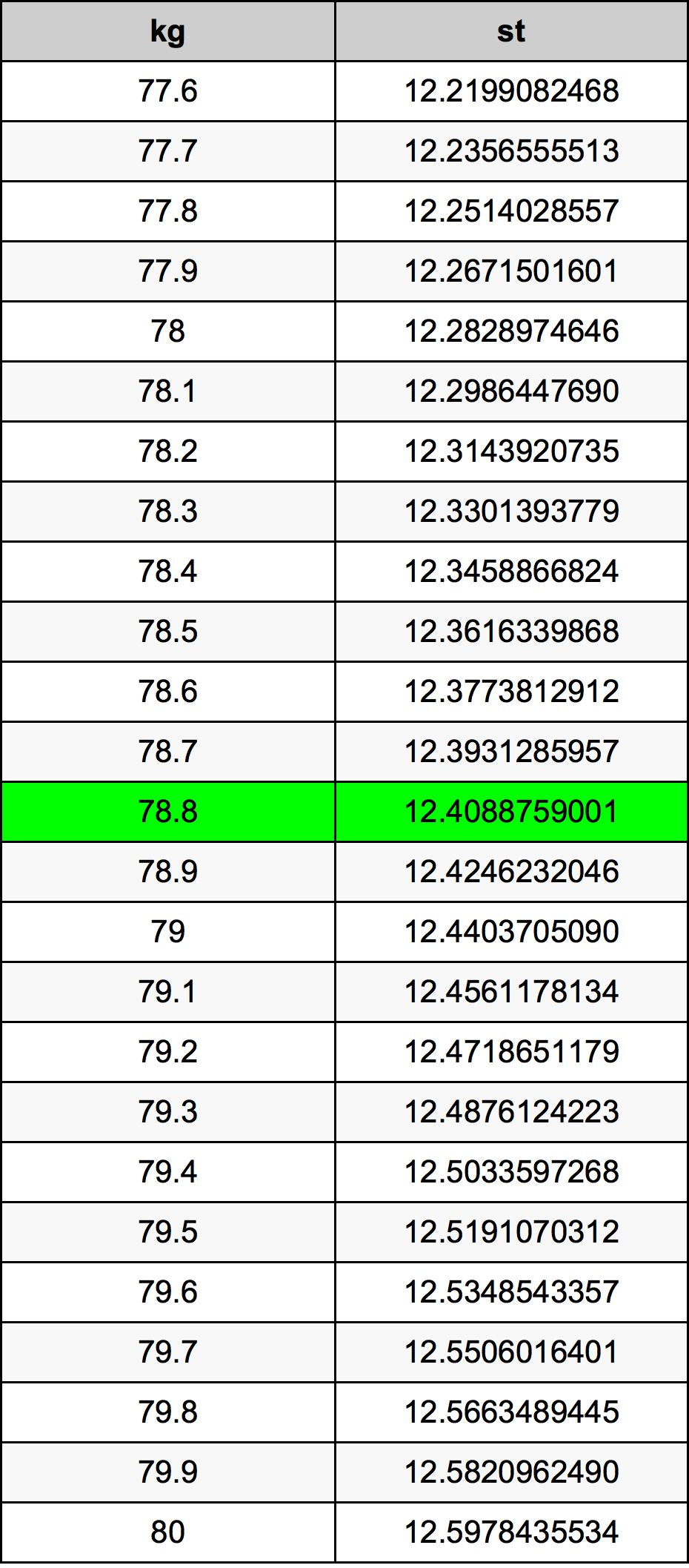 78.8 Kilogram konversi tabel