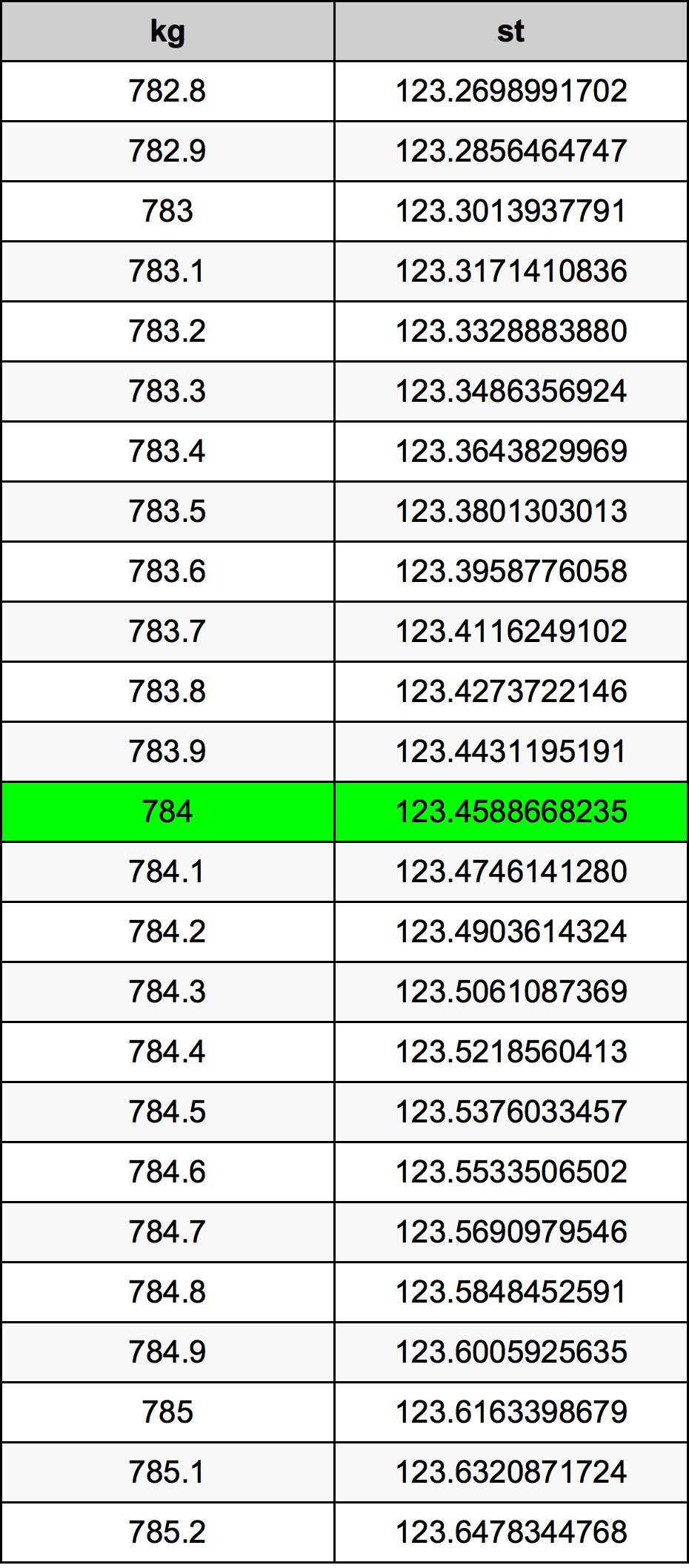 784 Kilogramma konverżjoni tabella