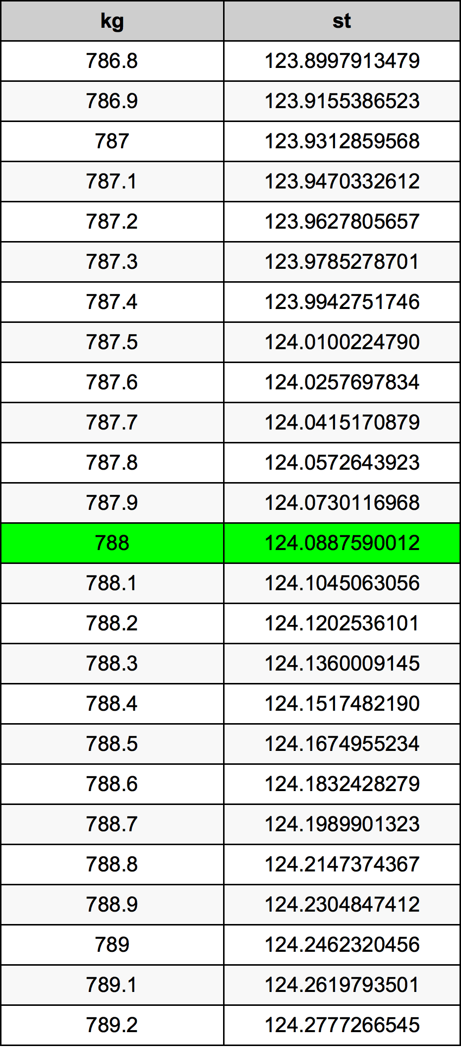 788 Килограмм Таблица преобразования