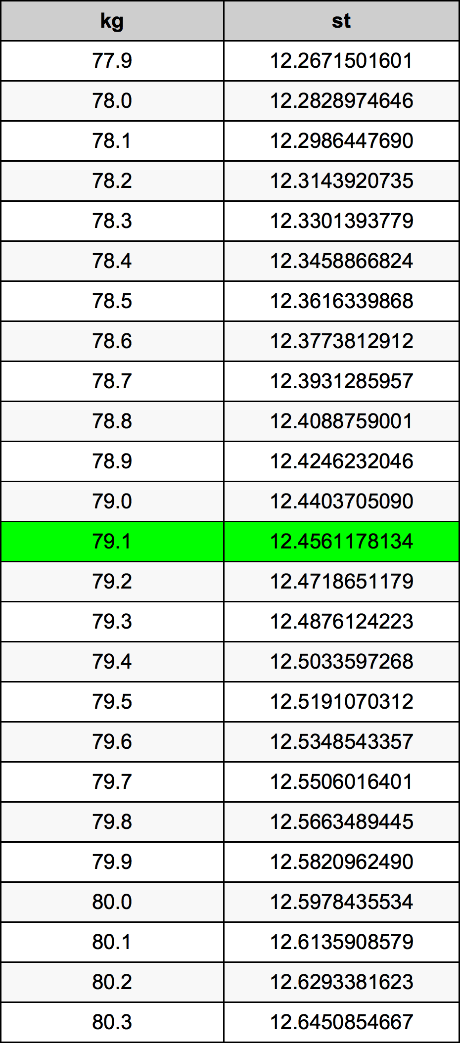 79.1 Kilogram konversi tabel