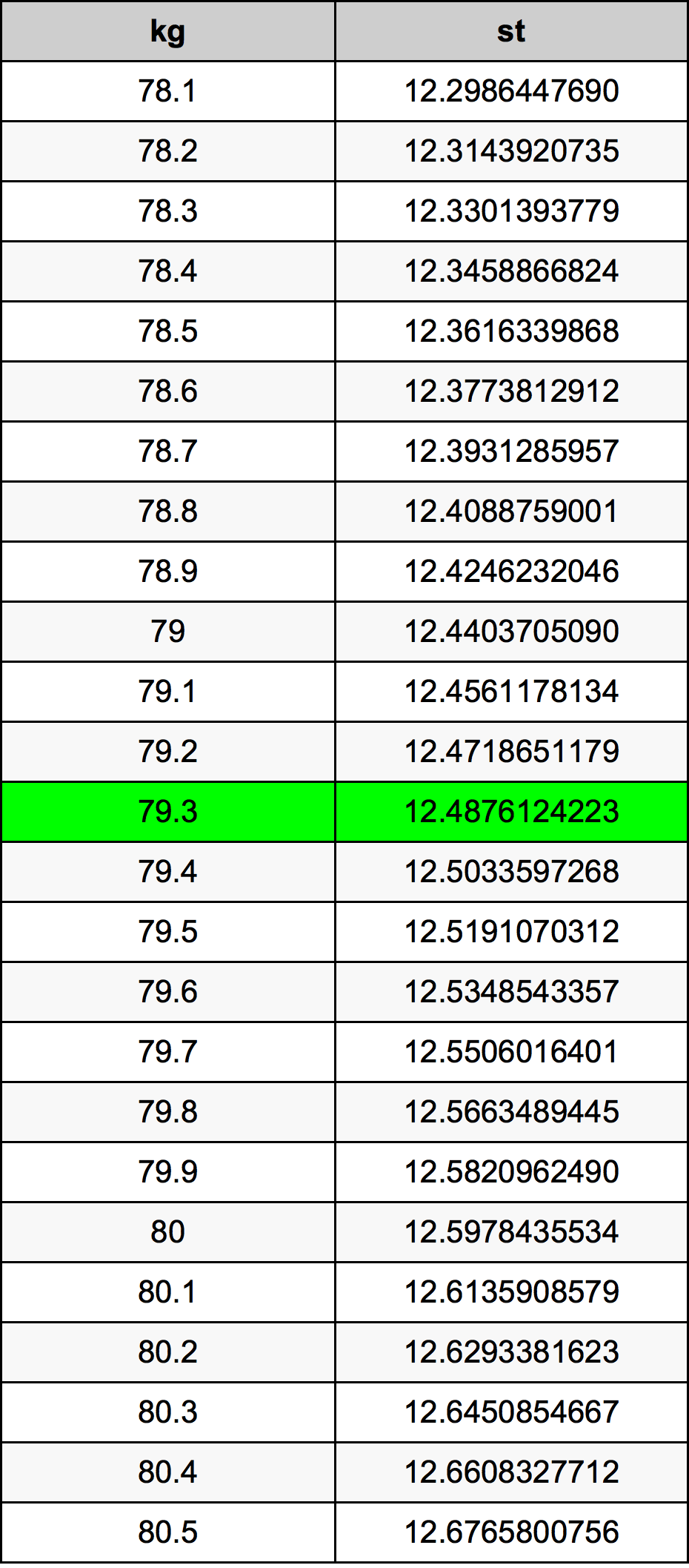 79.3 Chilogrammo tabella di conversione