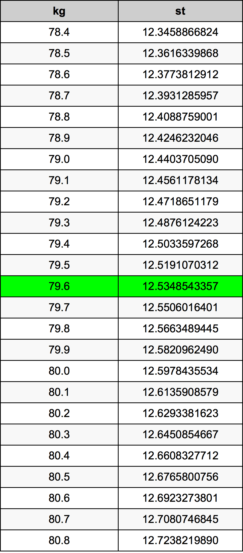 79.6 Kilogram konversi tabel
