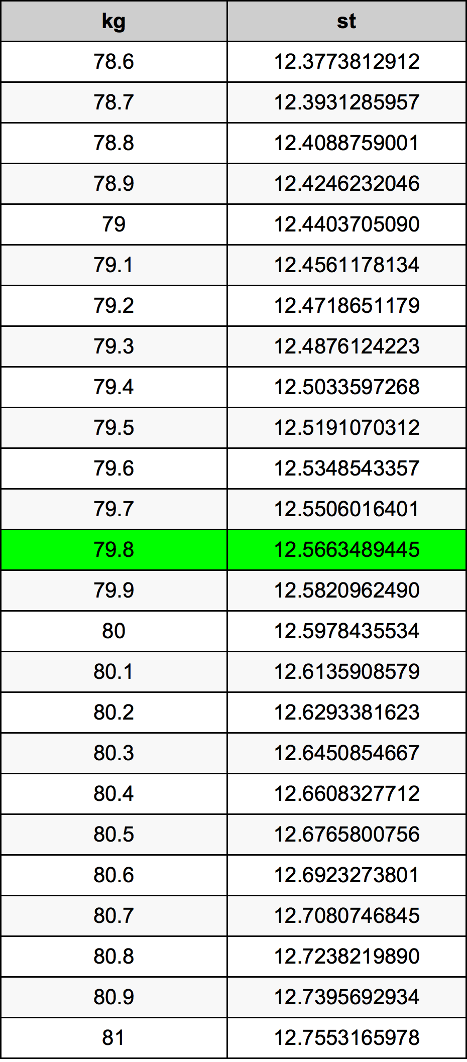 79.8 Kilogram konversi tabel