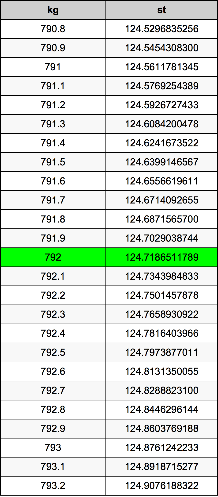 792 Kilogramma konverżjoni tabella