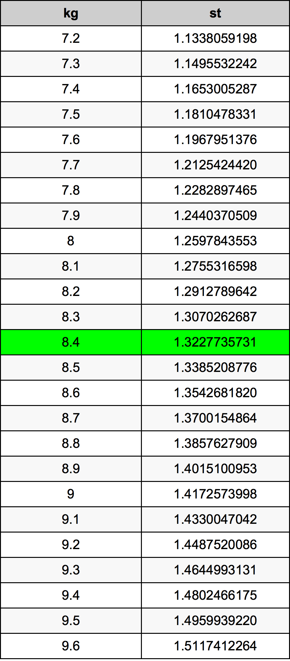 8.4 Kilogramma konverżjoni tabella