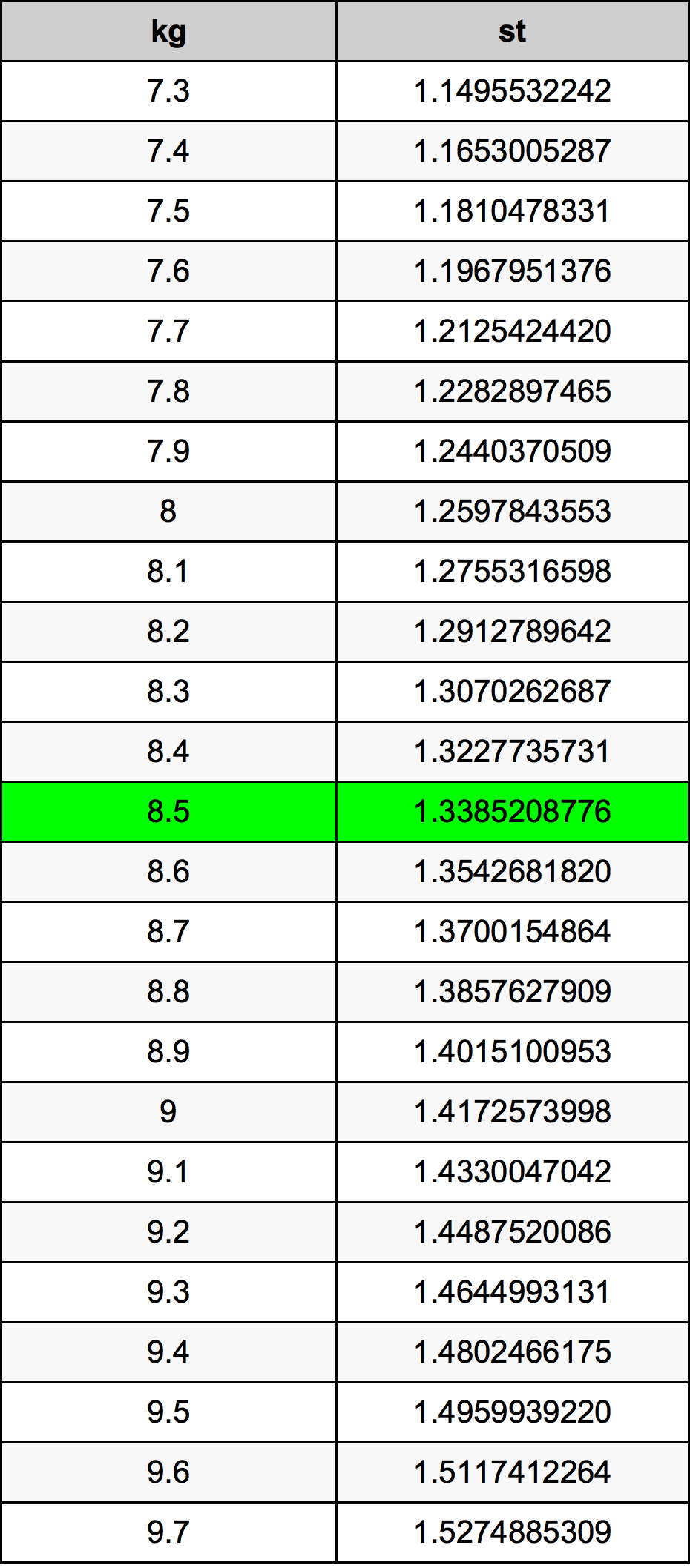 8.5 Chilogrammo tabella di conversione