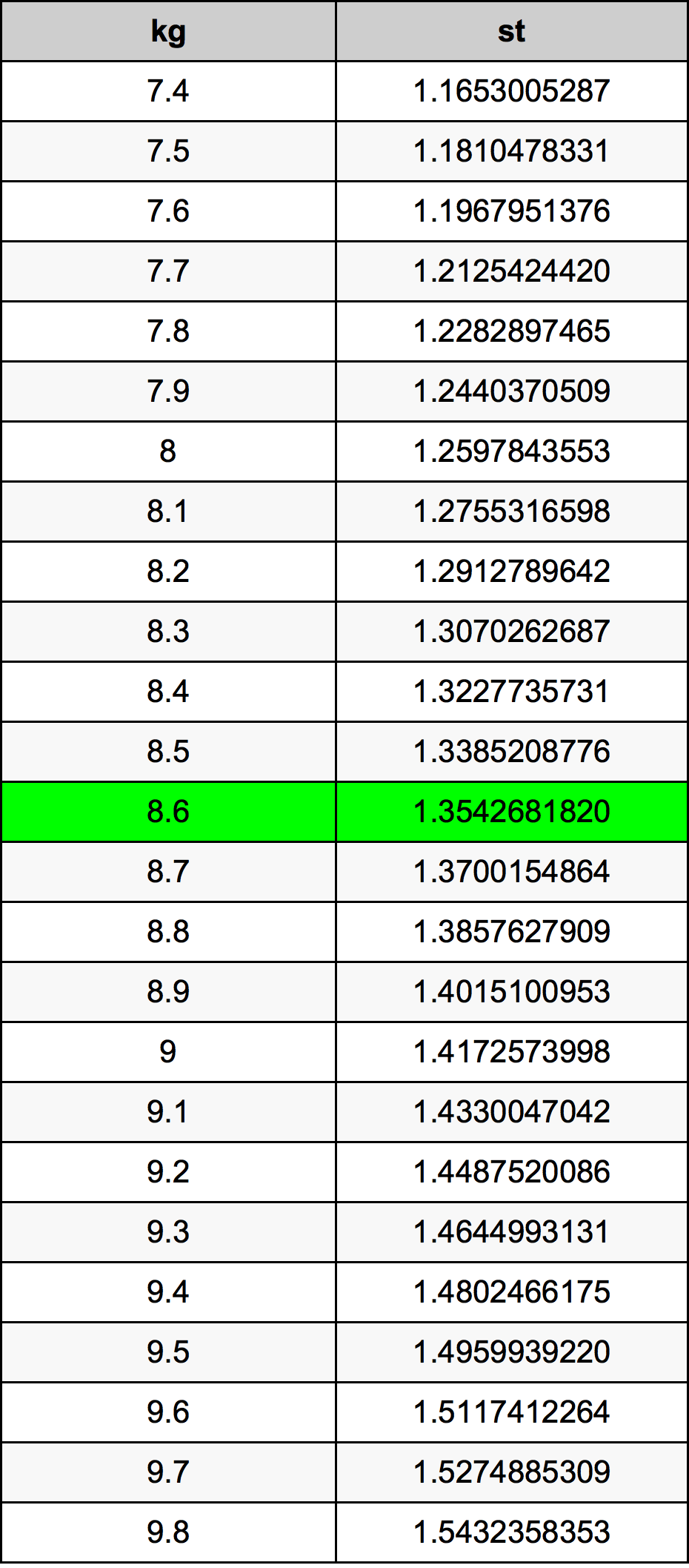 8.6 Kilogramma konverżjoni tabella