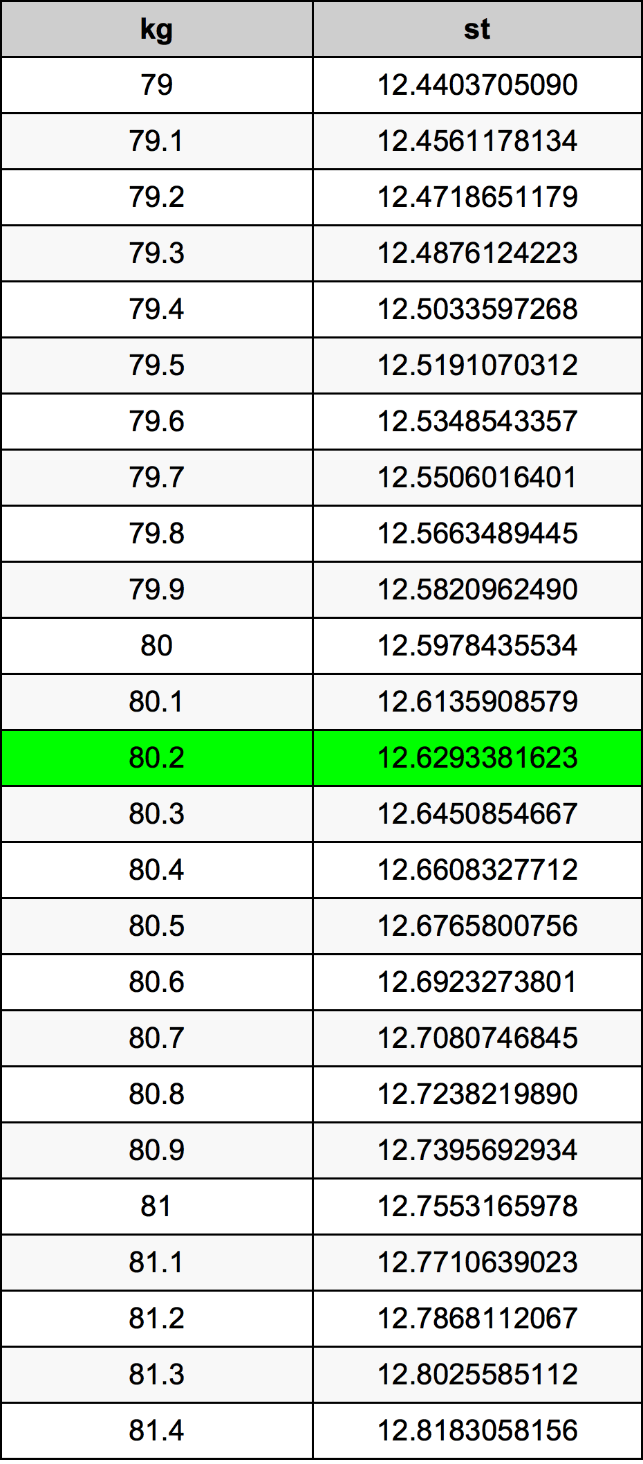 80.2 Chilogrammo tabella di conversione