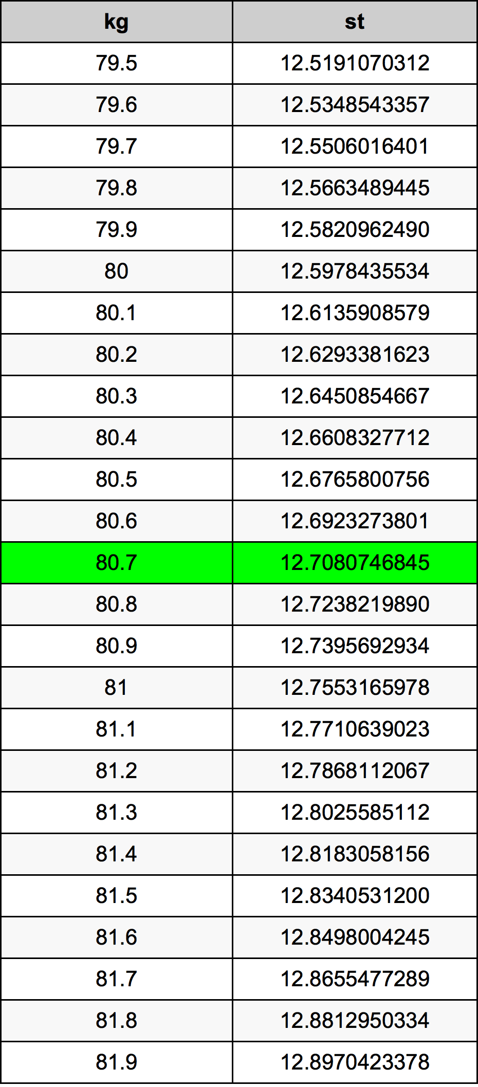 80.7 Kilogram konversi tabel