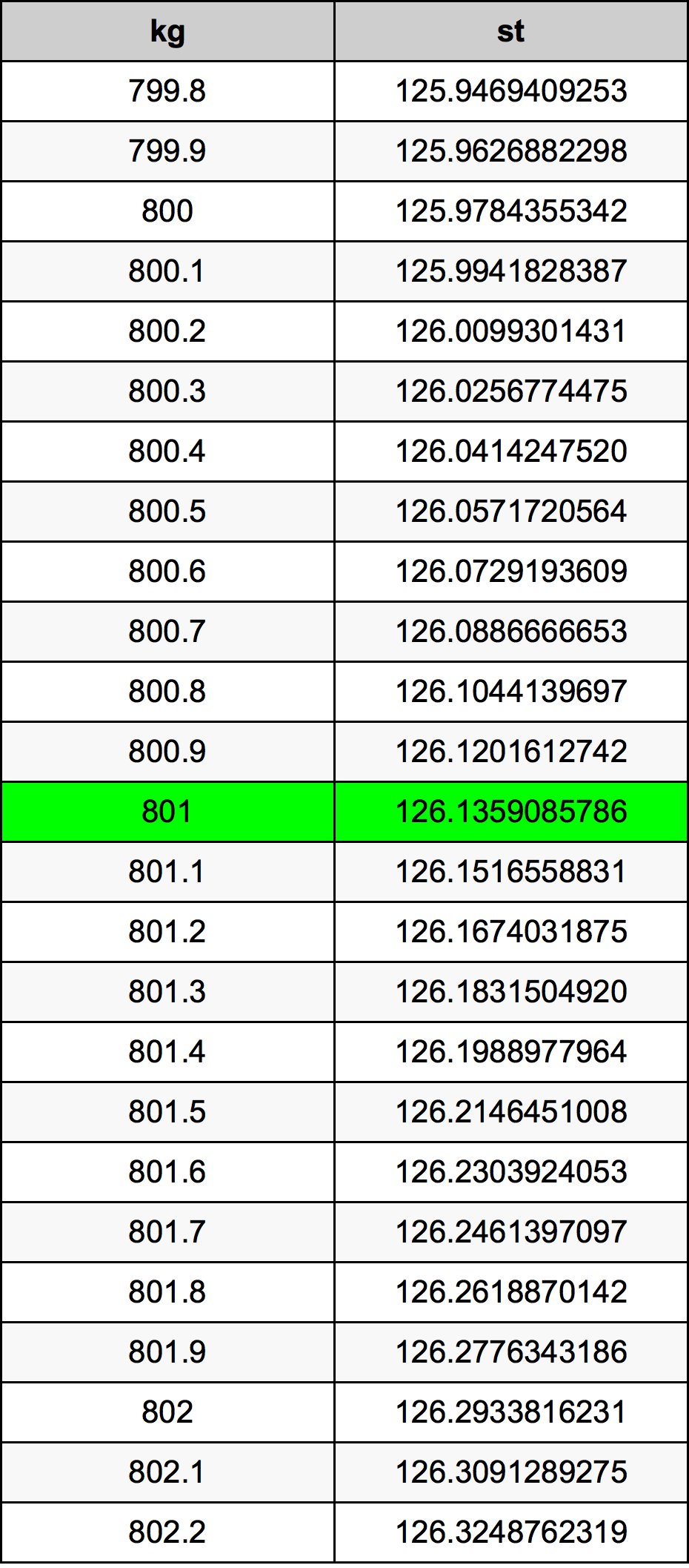 801 Kilogram tabelul de conversie