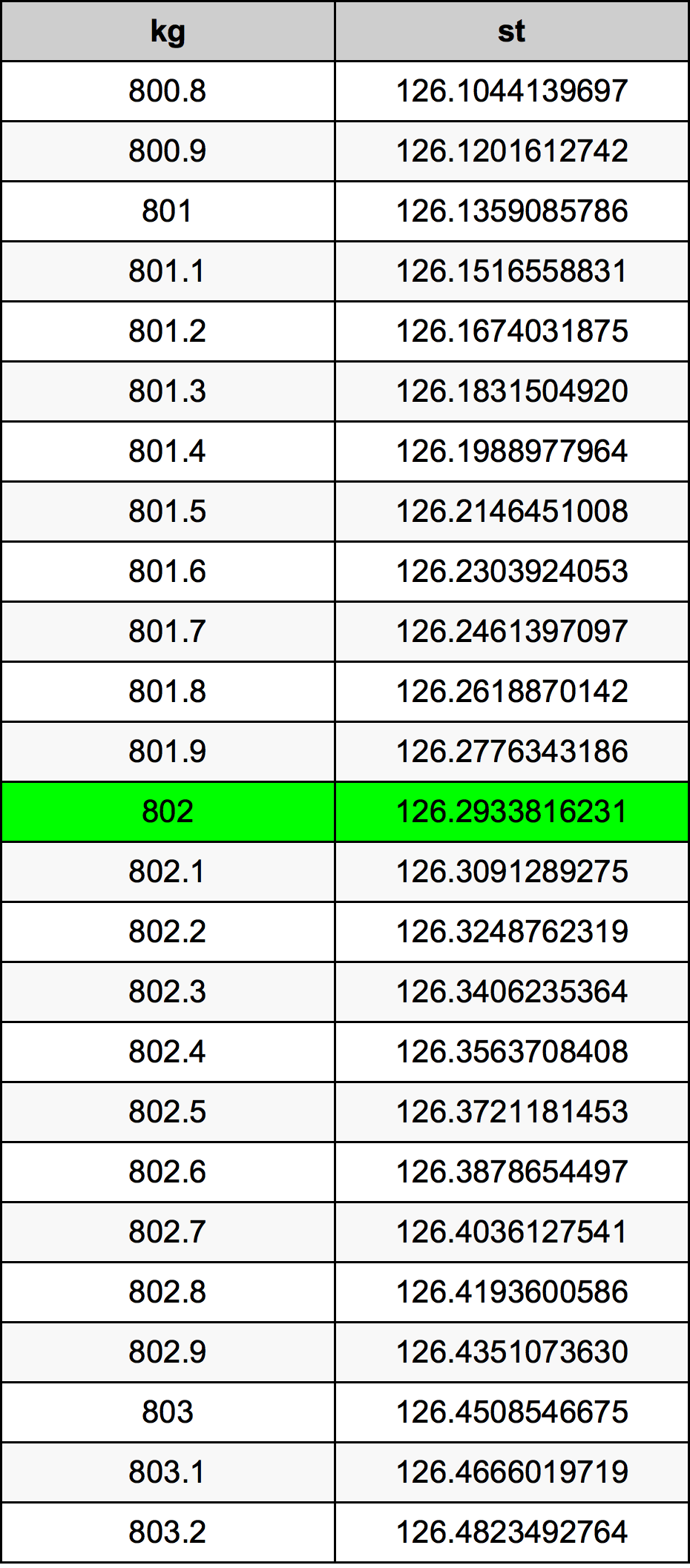 802 Kilogram tabelul de conversie