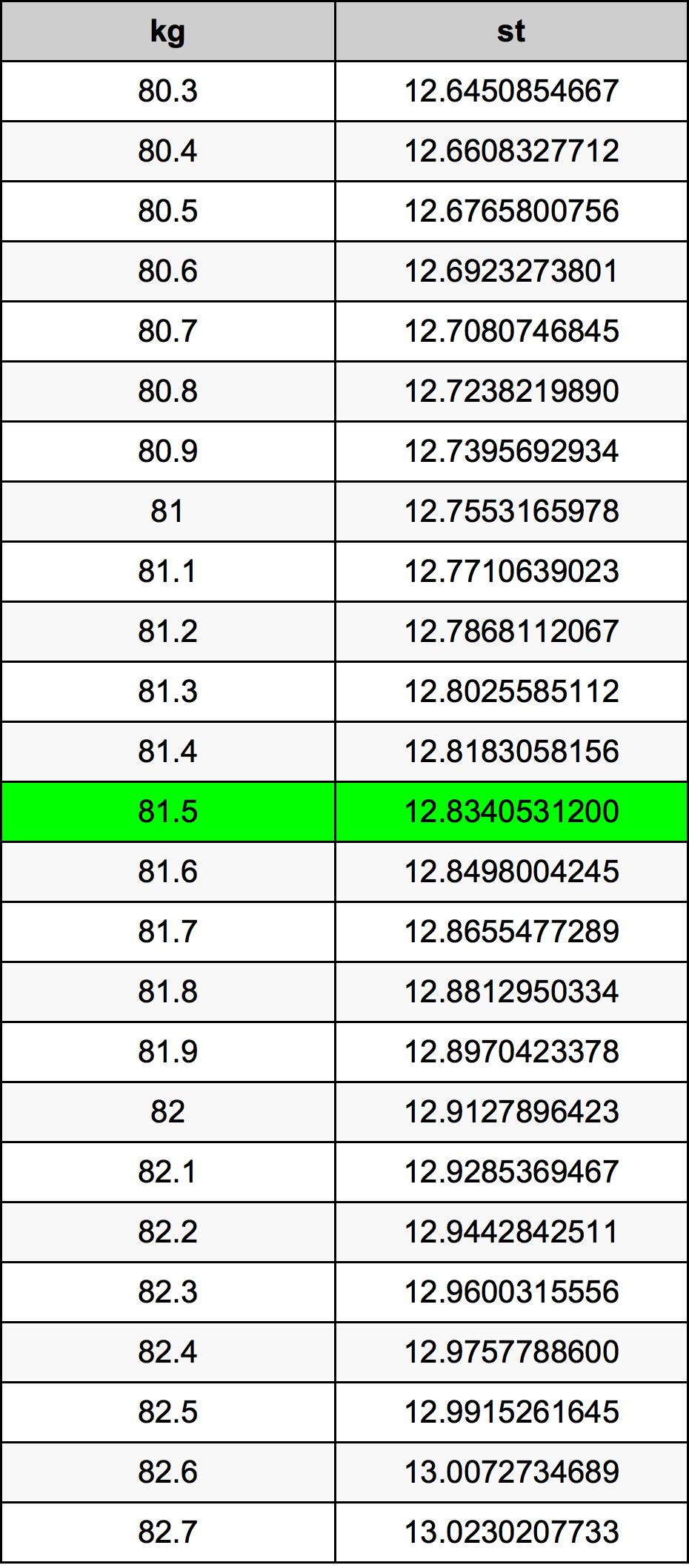 81.5 Chilogrammo tabella di conversione
